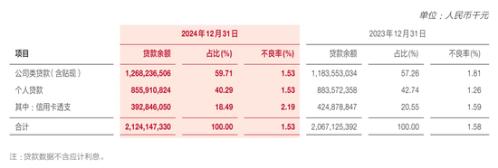 广发银行贷款类型(2024年报)