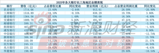 数据来源：银行2025年报 制图：新浪金融研究院