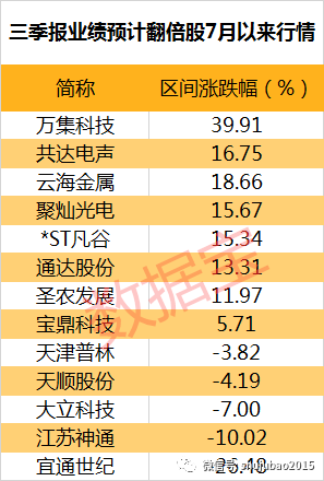 三季报业绩抢先看:七成公司预喜 13股净利预计翻倍