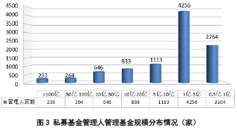 中基协:私募基金公司达24093家 规模12.79万亿