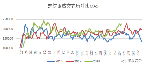 在产量持续增长的背景下，螺纹钢库存重新明显下降，价格从新企稳回升。