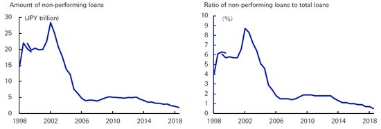 (日本银行不良贷款余额和不良贷款率稳中有降,来源:德银)