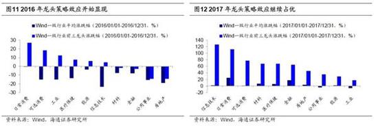 海通策略荀玉根:价值龙头相比成长龙头已没估值优势