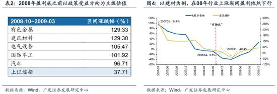 广发策略:A股处盈利周期底部 配置把握盈利景气主线