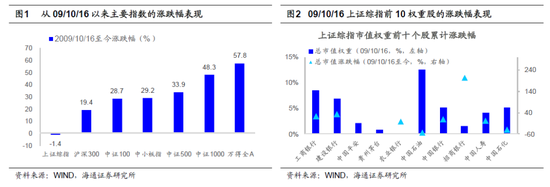 海通策略:为何上证综指十年没涨?
