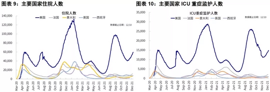 中金海外：更多数据显示Omicron多为轻症