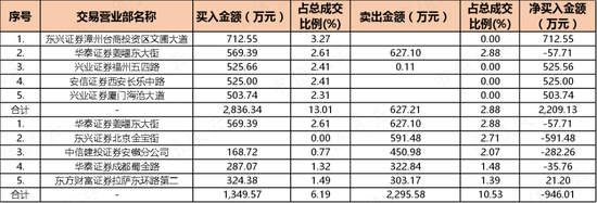 20台核酸检测车轰出13连板!游资疯狂接力拉升中通客车,这家私募提前潜伏