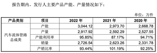 溯联股份：产能利用率达95%，流体管路巨头加速推进国产替代化