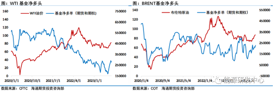 油价回稳，基金高位继续增持净多头寸，积极看好后市？,第10张