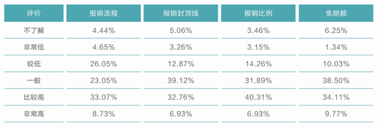 图1：现有消费者对报销流程、报销封顶线、报销比例、免赔额的评价&nbsp;&nbsp;来源：《蓝皮书》