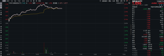 有色“纷飞”,5股涨停!鲍威尔“大放鸽声”,中报业绩预告喜报频传,有色龙头ETF(159876)盘中狂飙3.85%