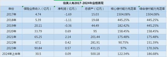 图:信美人寿业绩