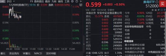 忘年之交姻缘:在线测算感情姻缘www.jixiangqiming.vip：-首份上市券商三季报预喜，新催化将至，顶流券商ETF（512000）上探1%，5日吸金逾16亿元