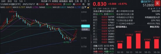 银行走出七连阳，农业银行再创新高！百亿银行ETF（512800）涨近1%，机构：四季度高股息往往表现更优