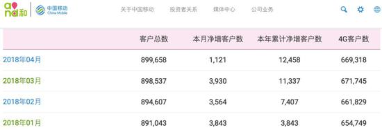 4G用户首次出现月度流失状况 这不仅是中国移动自己第一次遇到