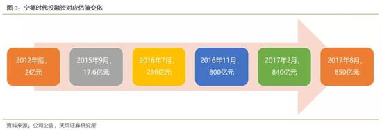 1)公司成立:宁德时代于2011年12月7日注册,注册资本100万。