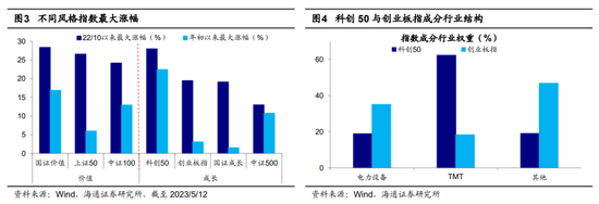 【海通策略】分歧:价值还是成长?(吴信坤、刘颖、荀玉根)