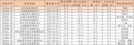 强预期碰上弱复苏,大消费遭遇倒春寒:顶流“坤坤”如何应对?剑走偏锋又是谁?