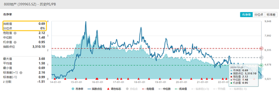 中证800地产指数跌超2%，续创近9年新低！楼市三大积极信号显现，板块有望否极泰来？