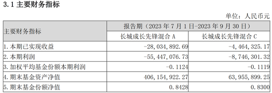 长城基金廖瀚博发新产品，此前发行3只产品任职回报均亏超19%