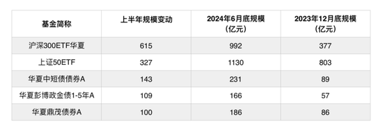 华夏基金上半年大赚10亿元:营收和利润“不减当年”,降费降了个寂寞?