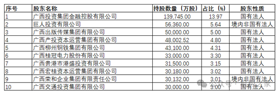 上图为广西北部湾银行截止2024年末前十大股东情况 资料来源:公司公告