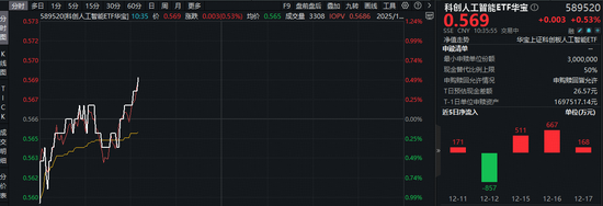 哔哩哔哩:猫眼代金券回收-字节大会来袭,利好AI应用!字节产业链含量33%的科创人工智能ETF(589520)逆市活跃,近3日吸金1346万元