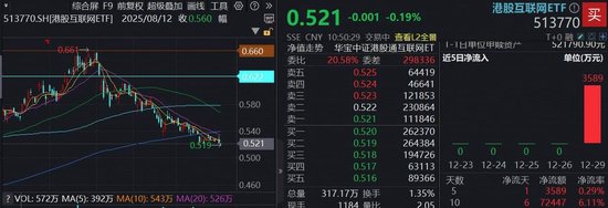 港股AI继续磨底，港股互联网ETF（513770）下探本轮调整新低，资金单日抢筹超3500万元