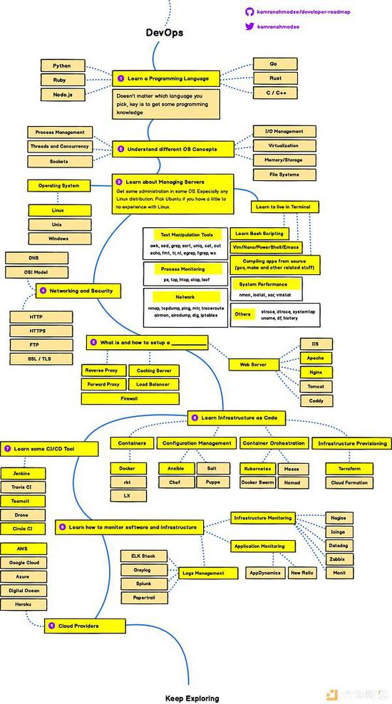 DevOps学习路线图