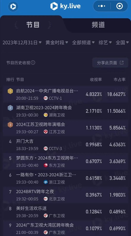 热搜爆了！跨年晚会翻车，知名女星道歉！12台