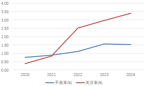 图片系华兴银行历年不良率与关注率表现 资料来源:wind