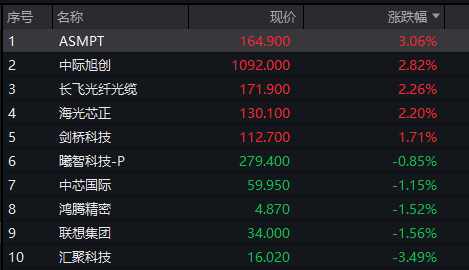 恒指失守24000点创三月来最大跌幅,恒科指下挫超2%创2年新低,权重科网股集体下跌、腾讯阿里均跌2%