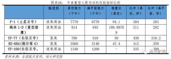 三、空间应用:中国发展迅速,美国增速放缓