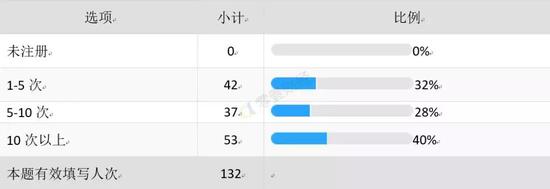 表1．微信支付的使用频率