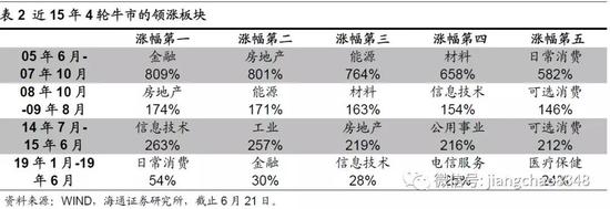 消费领涨长期慢牛。