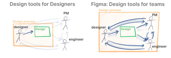 图源:Kevin Kwok,《Why Figma Wins》