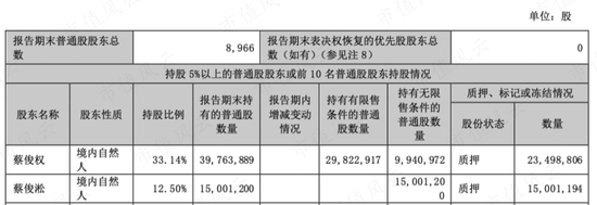 账上现金1.26亿，拿8000万再跨界光伏！专注“转型”的实丰文化：股东减持1.27亿，增持12.6万
