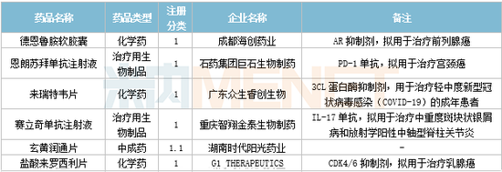 3月6个1类新药，4个改良型新药报产，4个生物类似药获批，11个品种决出首仿