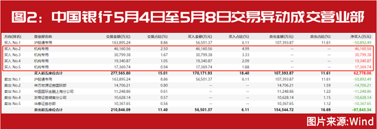 中特估“狂飙”背后，机构单股爆赚40亿，葛卫东、冯柳、徐开东等现身，牛散张素芬也在加紧布局