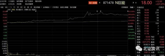 暴涨227%！这只新股上市首日两度触及临停，换手率近96%创历史纪录！