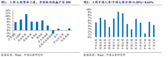 开源证券：提振资本市场政策望延续，看好互联网券商和寿险