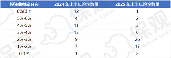 2025上半年非上市人身险公司综合投资收益率区间分布