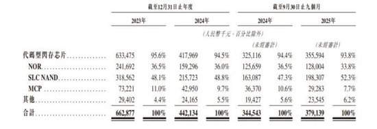 芯天下港股IPO：主营代码型闪存芯片，2025年前三季度业绩扭亏，近年来业绩有所波动，研发开支占比下滑