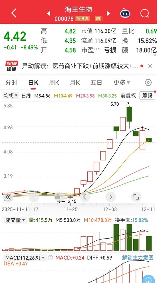 海王生物潮水退却