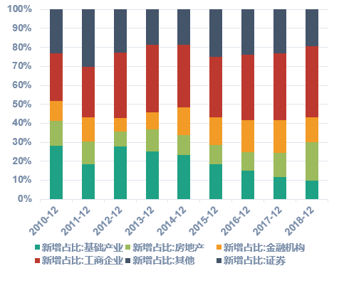 （七）资金运用方式保持稳定，贷款和股权类占比略有增加