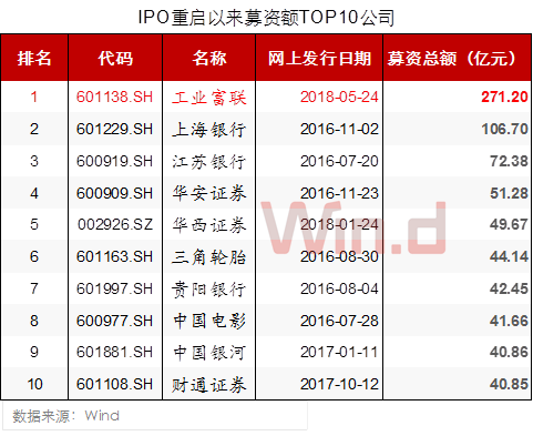 注意3：中一签赚4万？