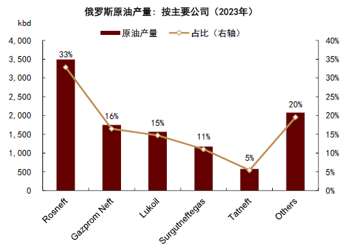 资料来源：Rystad Energy，中金公司研究部