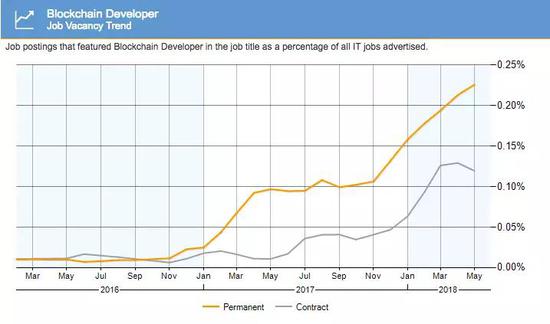 图注：区块链开发者 / 岗位空缺趋势