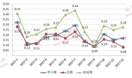 深市2017年大数据:二成股票上涨 498股年换手