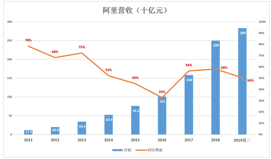 每年电商收入占gdp_阿里金融帝国 过去已去,未来已来